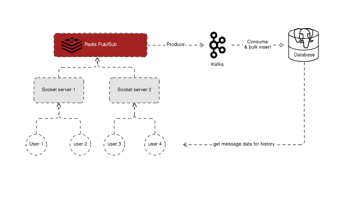 Chat System: On-Premises Chat Application for Enterprises
